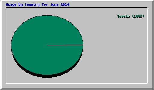 Usage by Country for June 2024