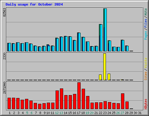 Daily usage for October 2024