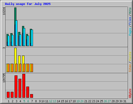 Daily usage for July 2025