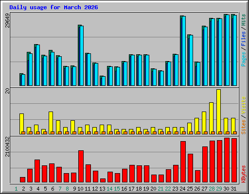 Daily usage for March 2026